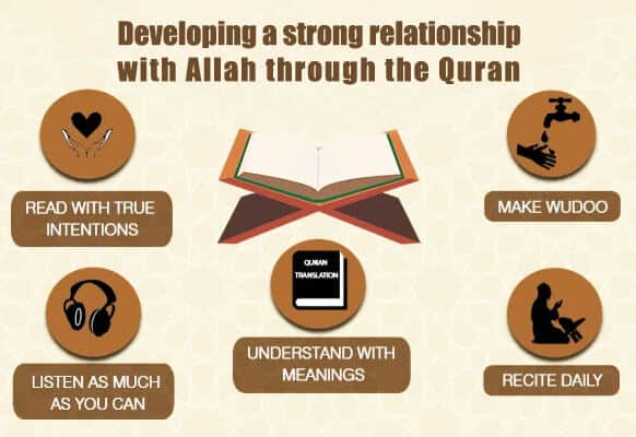 Developing a strong relationship with Allah through the Quran (infographic)